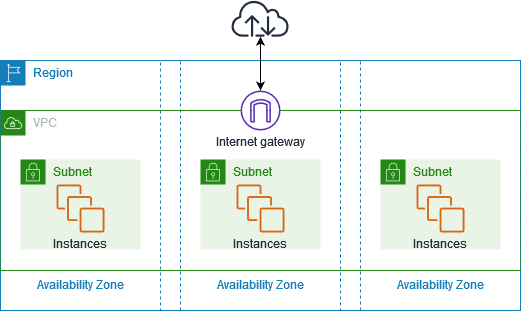 Which Network Security Features Are Supported By Amazon Vpc