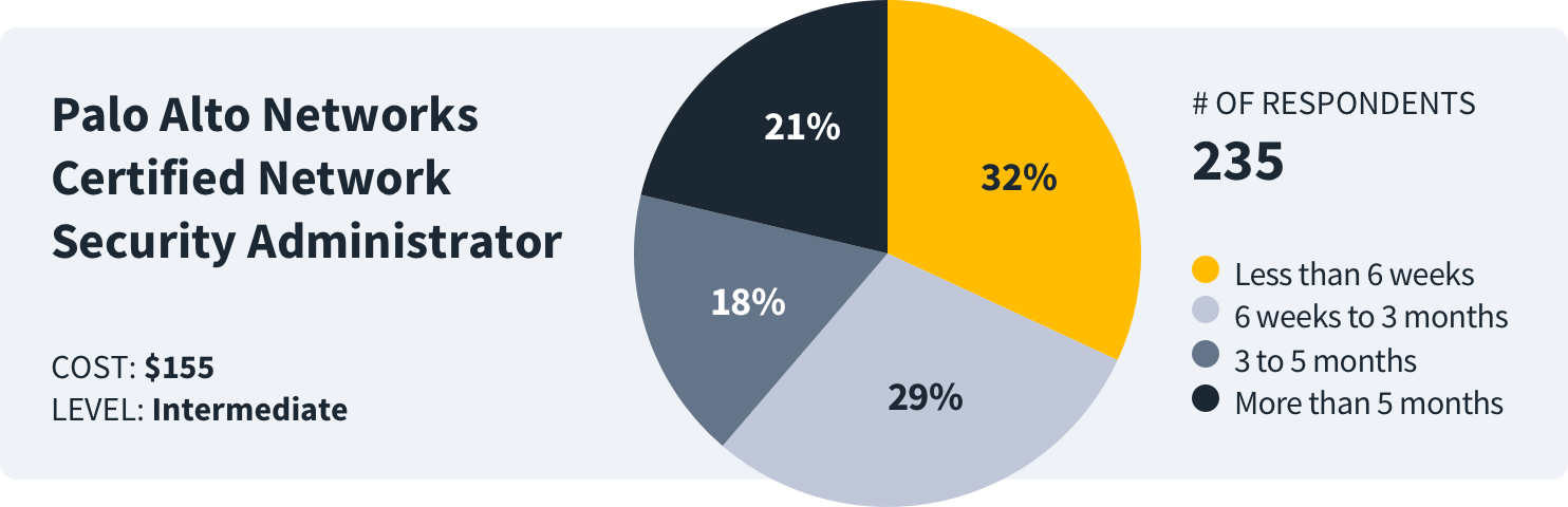 Palo Alto Networks Certified Network Security Administrator Exam Cost