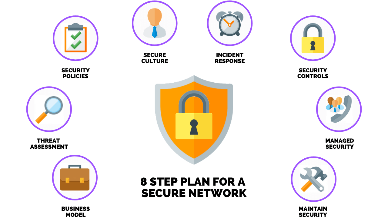 Network Security Implementation Plan Example