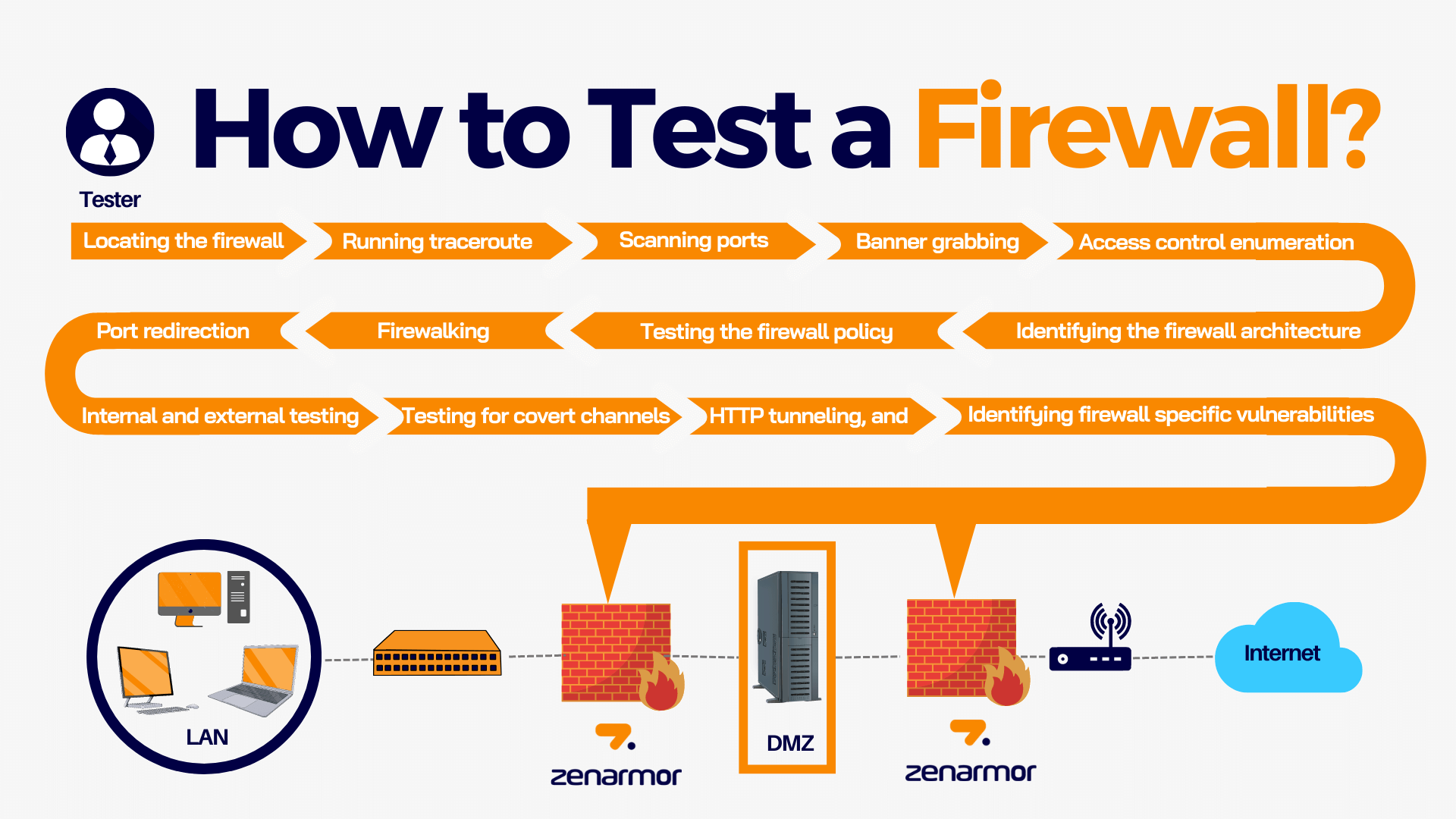 The Firewall Should Go Through Vulnerability Testing After Each Change