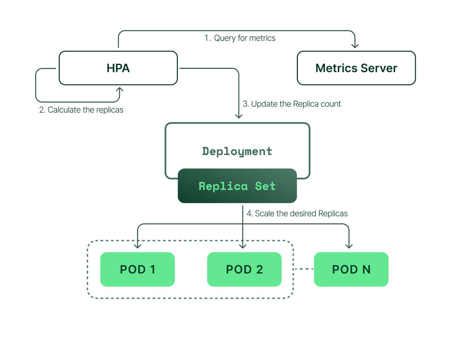 Kubernetes Hpa Memory And CPU Example