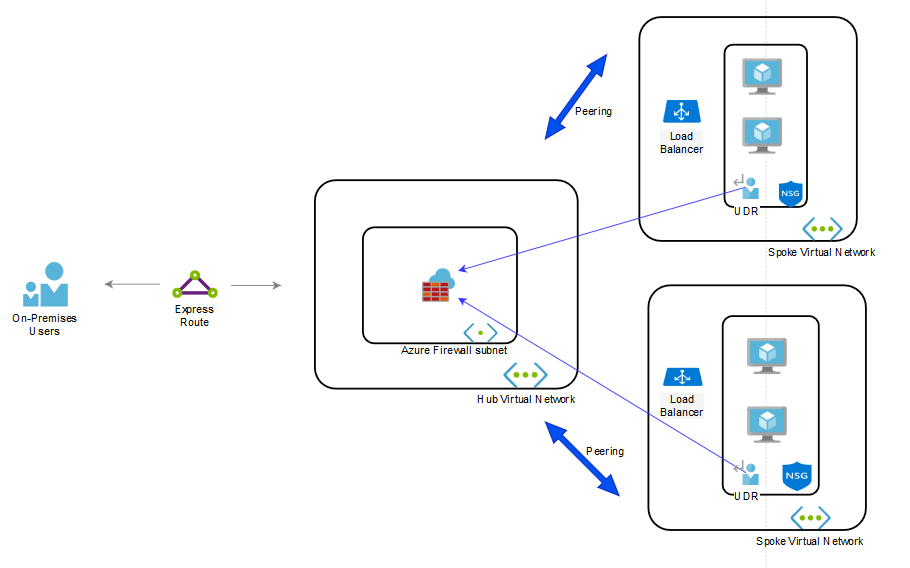 Azure Firewall Vs Network Security Group