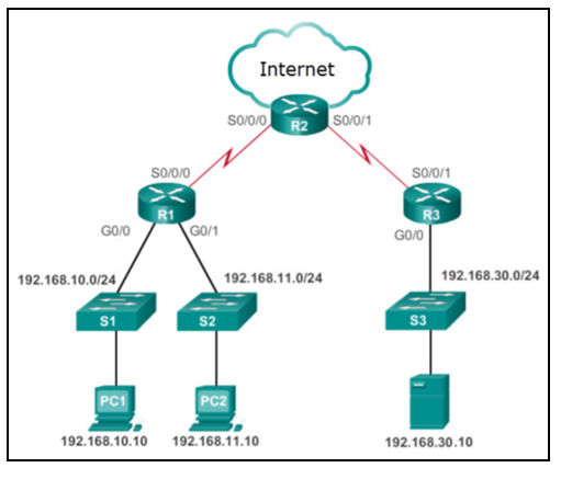 Module 3-5 Network Security Exam