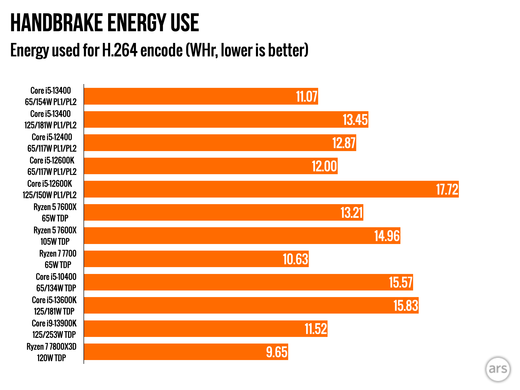 Most Power Efficient Intel CPU