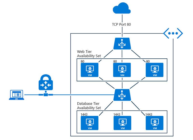 Azure Load Balancer Network Security Group