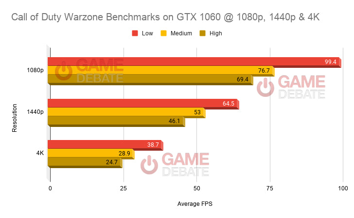Best Graphics Card For Warzone