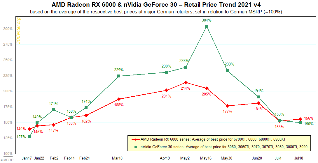 When Will Graphics Card Prices Go Down