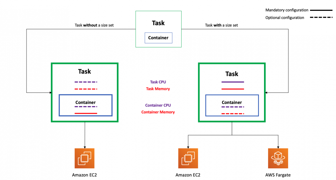 AWS CPU Units Vs CPU Cores