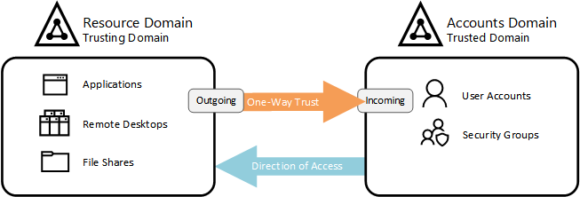 How To Configure A Firewall For Domains And Trusts