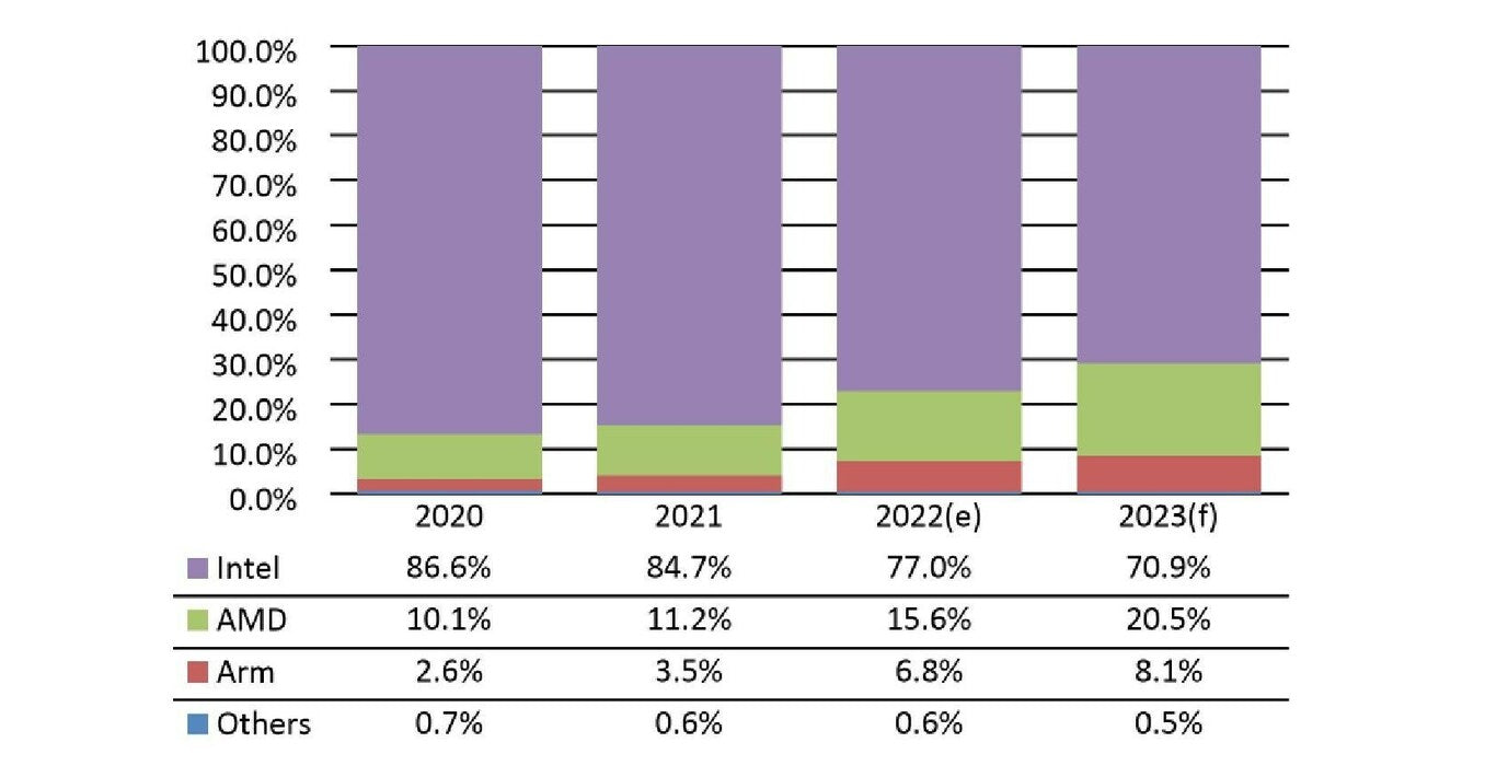 Server CPU Market Share 2023