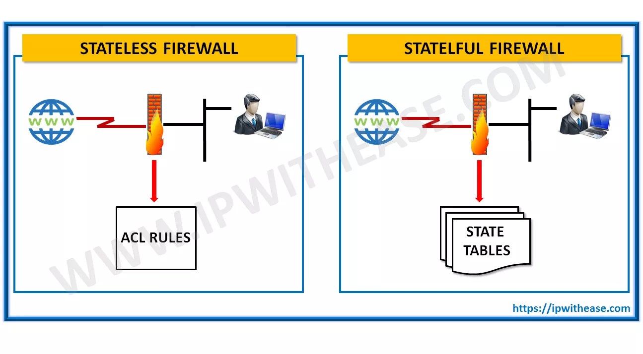 Firewall Is Stateful Or Stateless