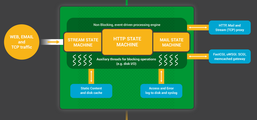 Nginx Worker Process High CPU