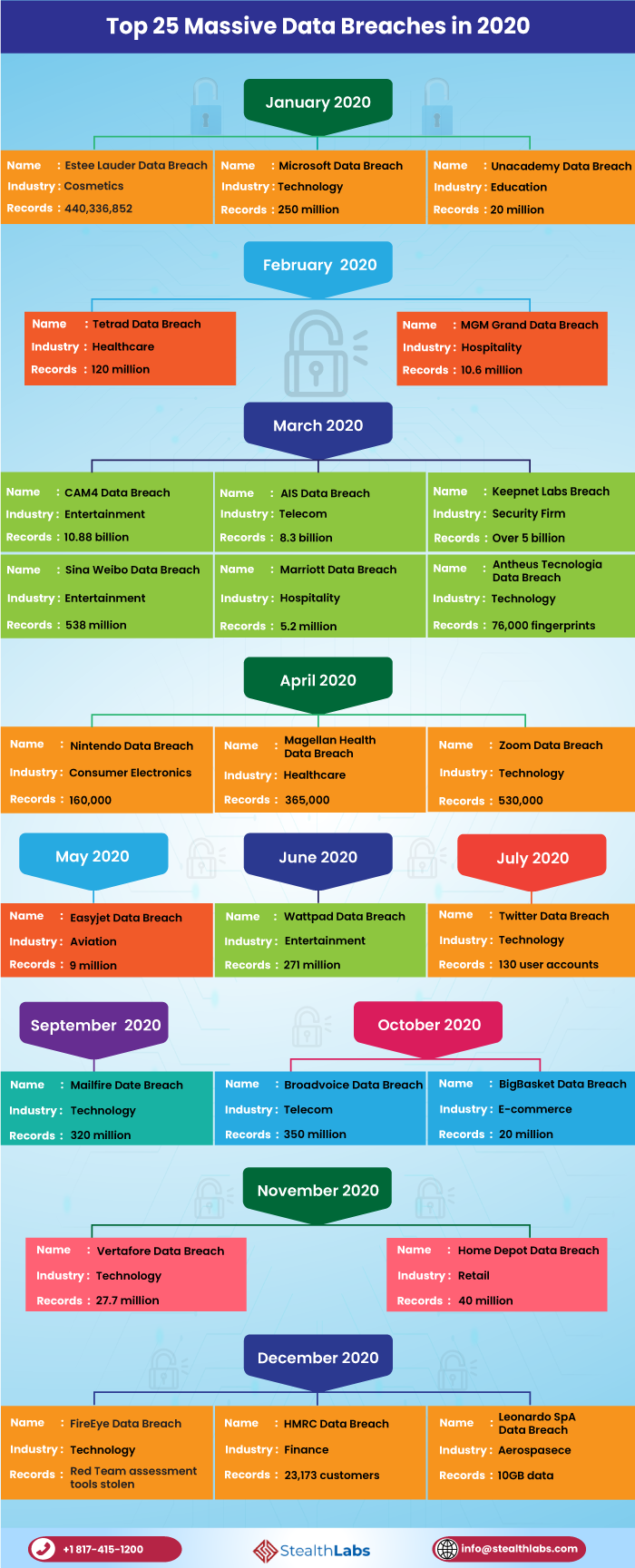 High-Profile Network Security Breaches