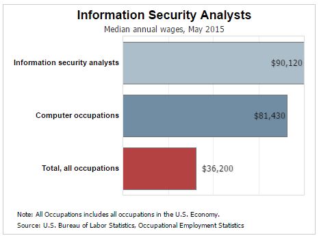 Network Security Salary With Associate’s Degree