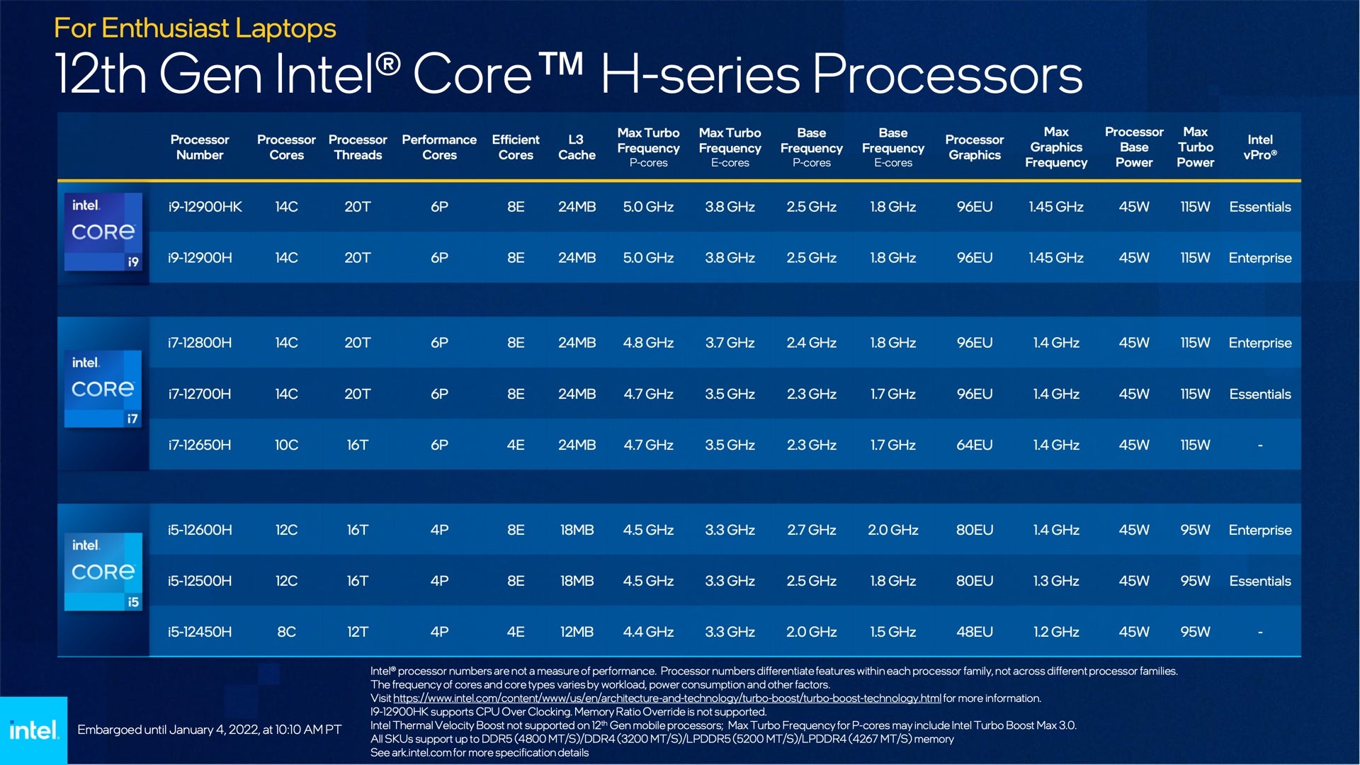 12th Gen Intel Laptop CPU