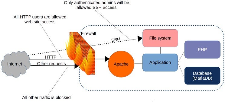 What Type Of Firewall Is Iptables