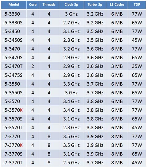 Intel Ivy Bridge CPU List