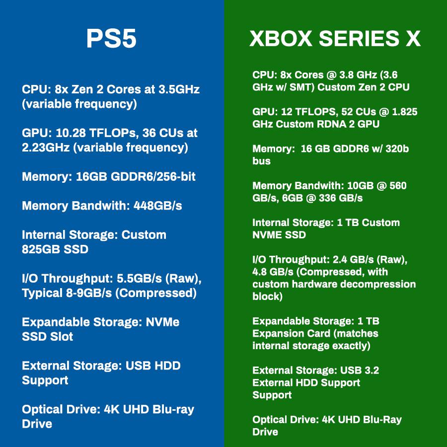 PS5 Vs Xbox Series X CPU