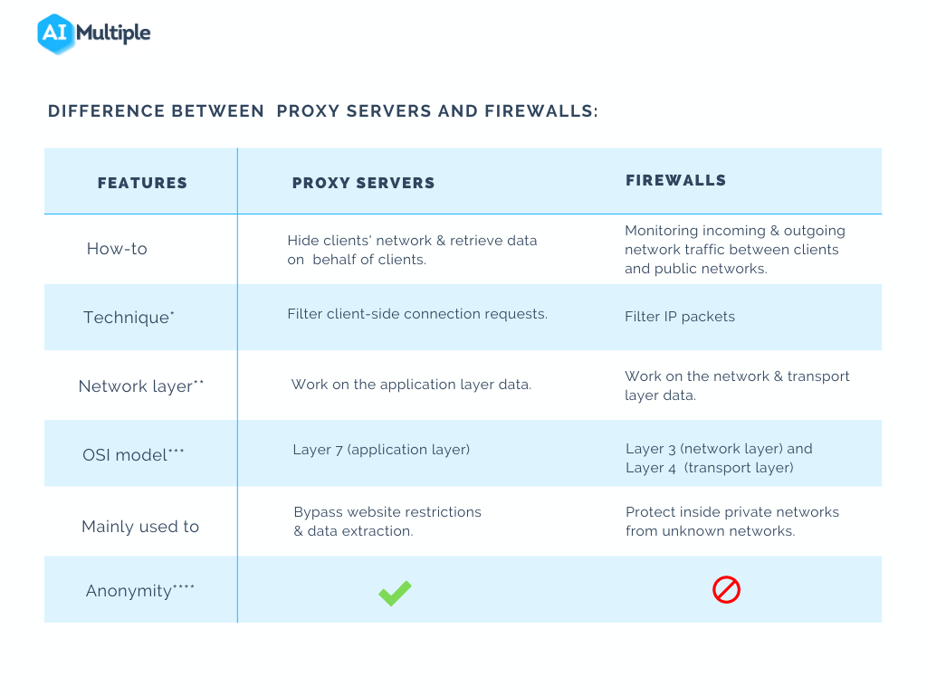 How Does A Proxy Server Differ From A Packet-Filtering Firewall