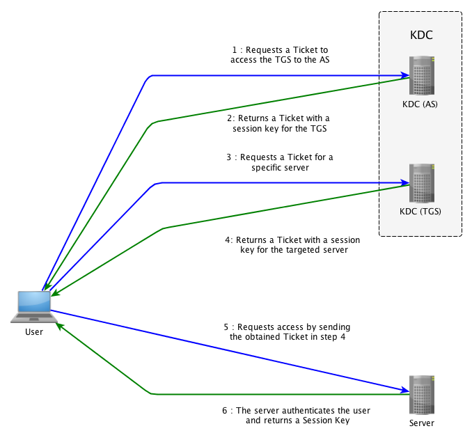 What Is Kdc In Network Security