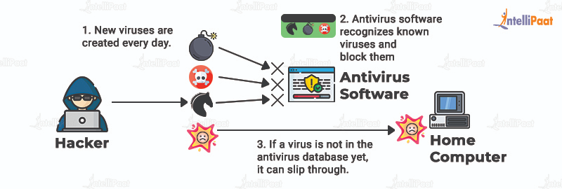 Antivirus What Does It Do