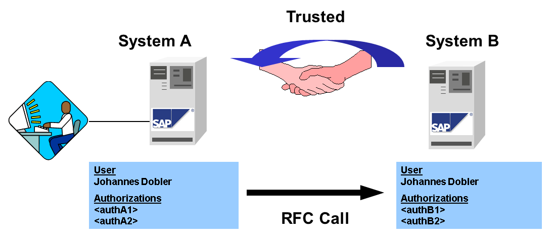 Trusted System In Network Security