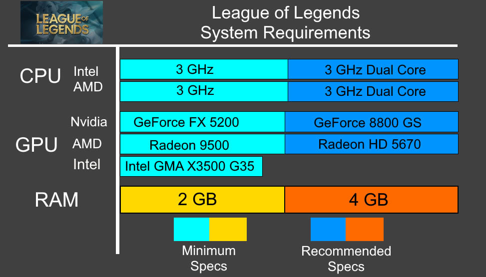 League Of Legends Graphics Card Requirement