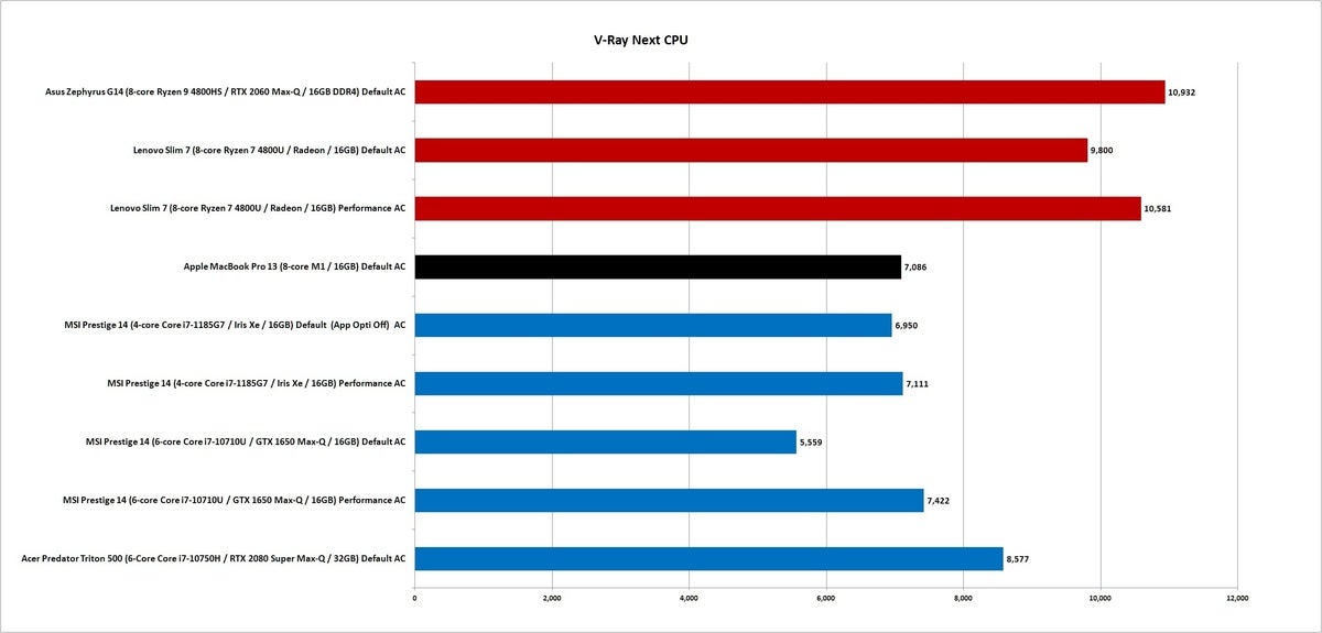 Apple CPU Vs Intel Vs Amd