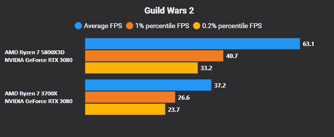 Best CPU For Guild Wars 2