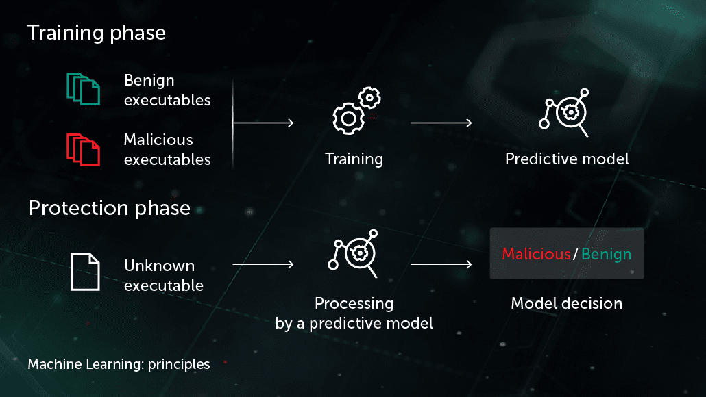 Machine Learning And Network Security