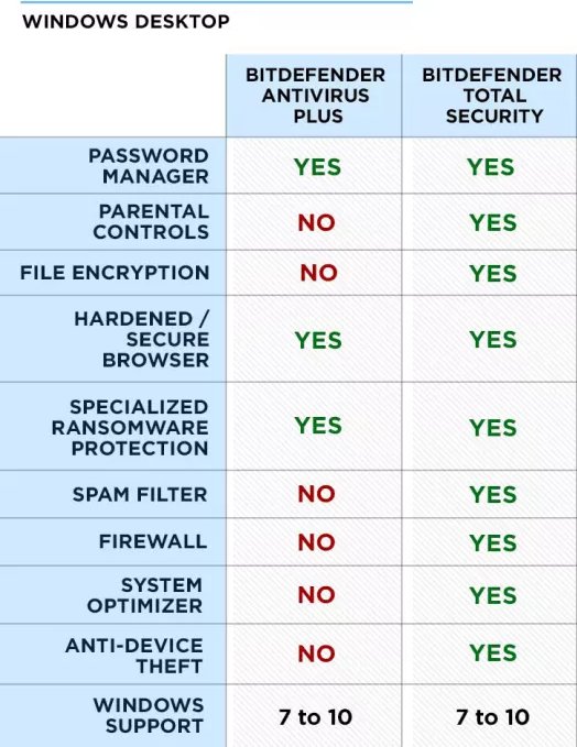 Bitdefender Antivirus Plus Vs Internet Security