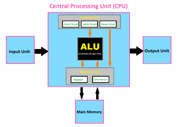 Two Main Components Of A CPU