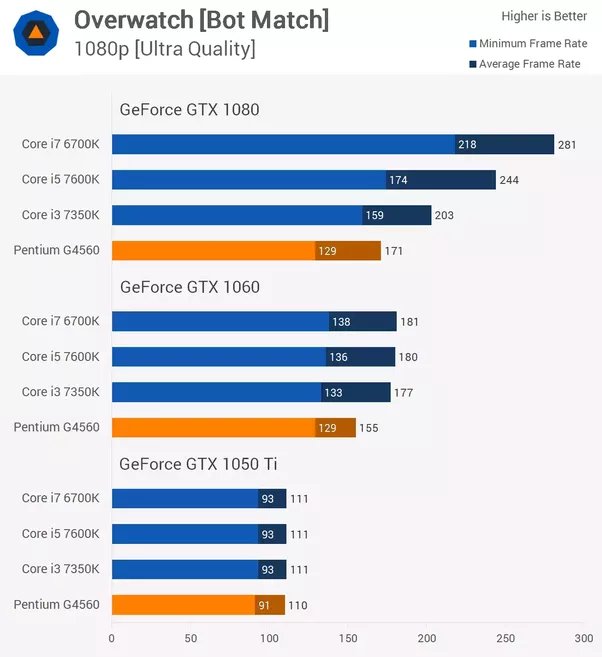 Good CPU For Gtx 1080