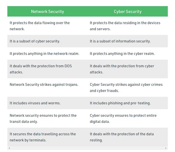 Cyber Security Vs Network Security Which Is Better