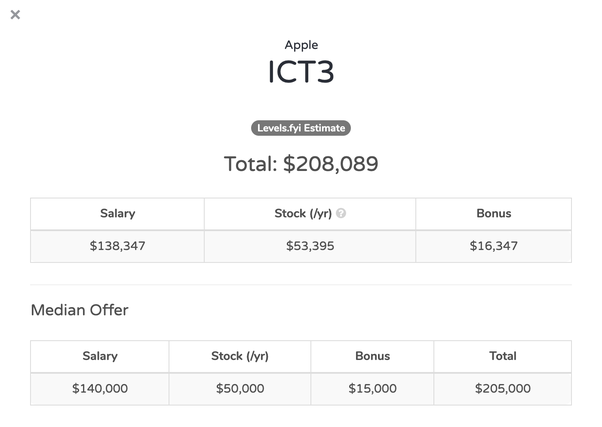 CPU Implementation Engineer Apple Salary