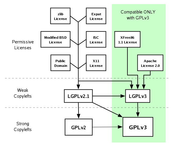 Can I Use Gnu General Public License In Commercial Software
