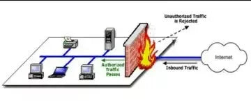 What Happens If You Don’t Have A Firewall