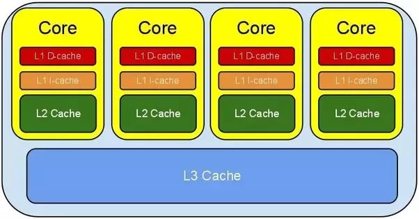 How Much CPU Cache Do I Need