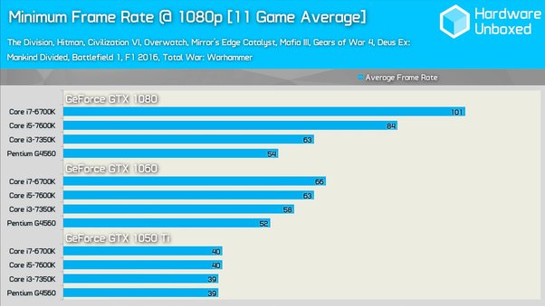 1080P Vs 1440P CPU Usage