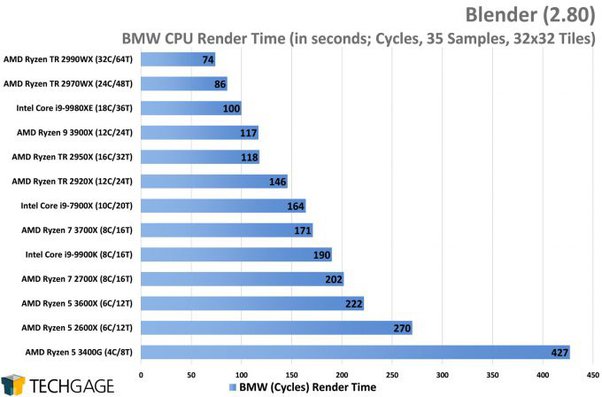 Best CPU For 3D Modeling