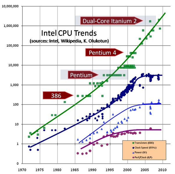 CPU Clock Speed Over Time