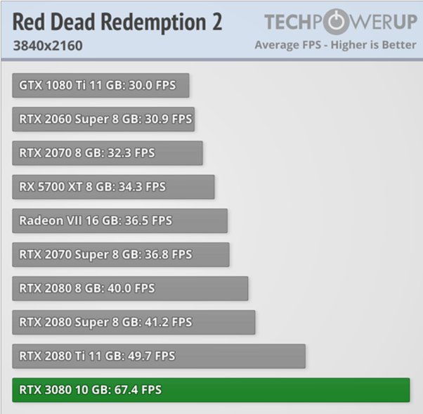 CPU That Won’t Bottleneck Rtx 3080