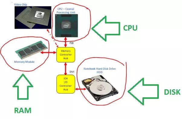 CPU Vs Memory Vs Disk