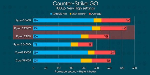 Is Csgo CPU Or Gpu Intensive