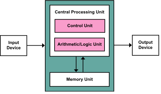 CPU Is A Input Or Output Device