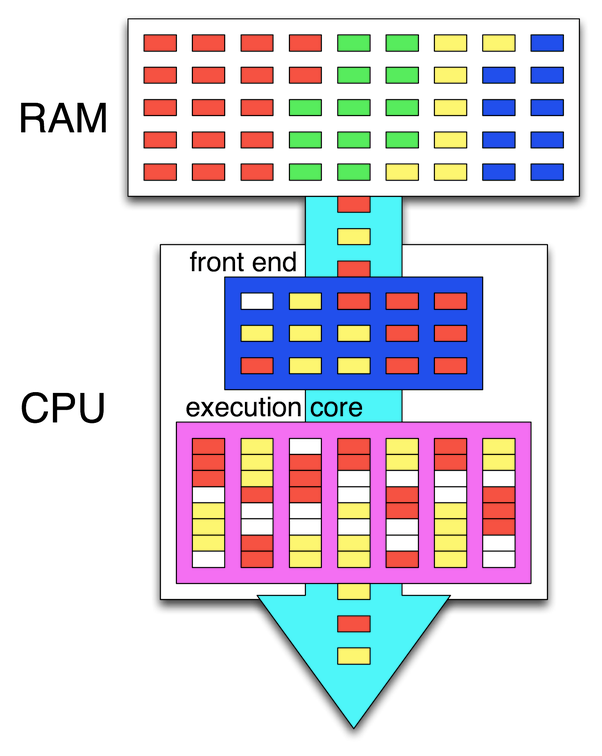 With A Single CPU Multiple Threads Execute Simultaneously