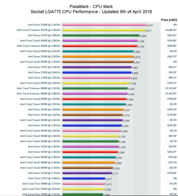 Most Powerful LGA 775 CPU