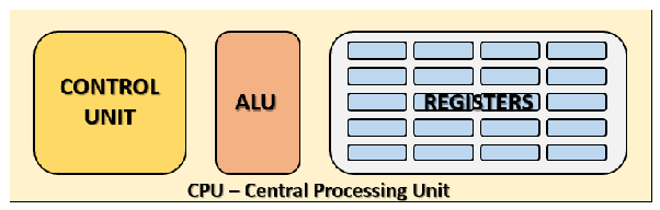 CPU Is Measured In What Unit