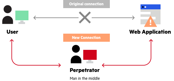 Man In The Middle Attack In Network Security