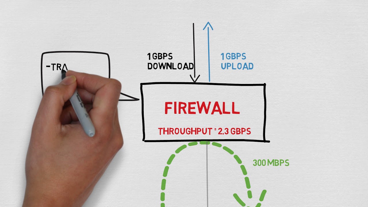 What Is Firewall Throughput